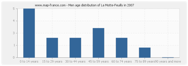 Men age distribution of La Motte-Feuilly in 2007